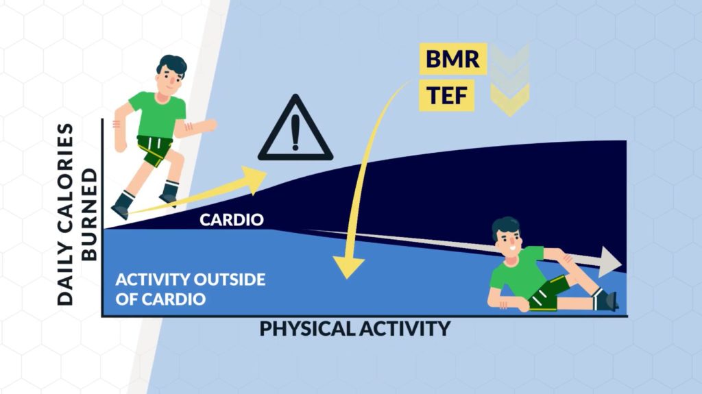 Activity outside cardio decreases when cardio increases