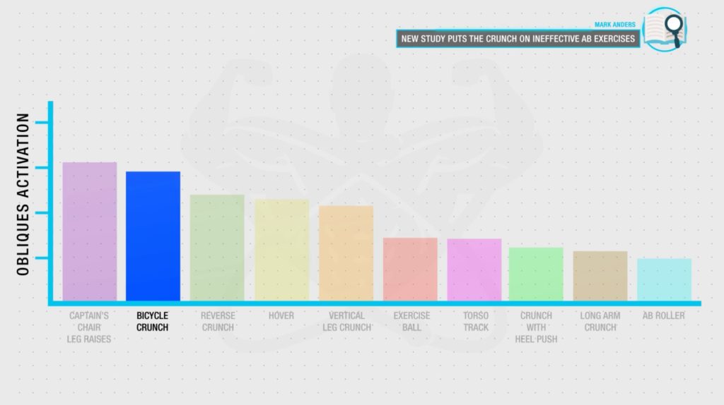 Bicycle crunch obliques activation