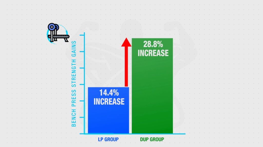 DUP group with greater bench press gains