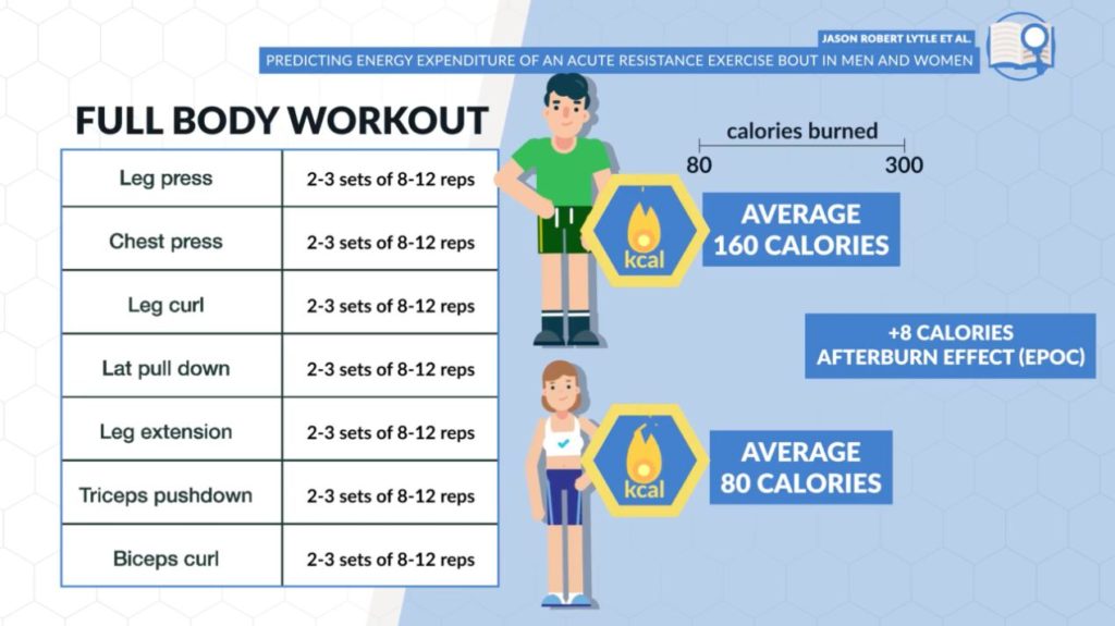 How many calories you burn during weightlifting