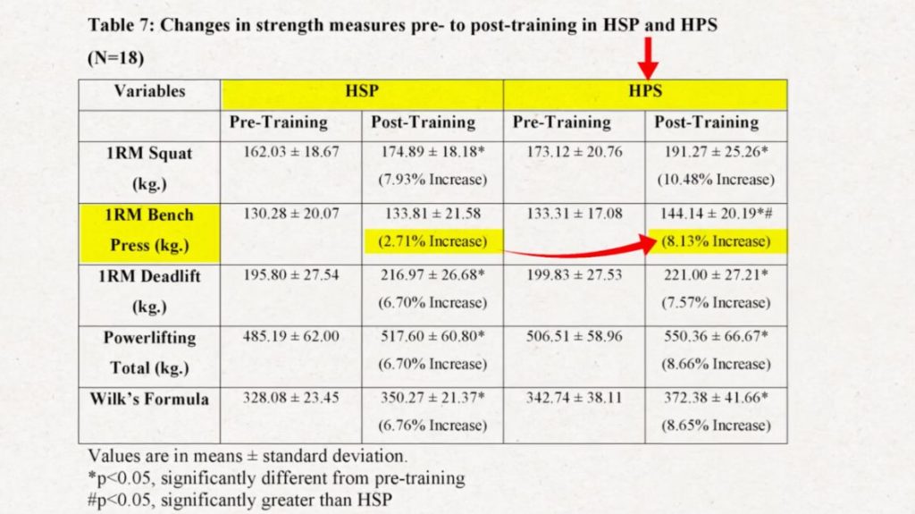 HPS order to increase bench press fast