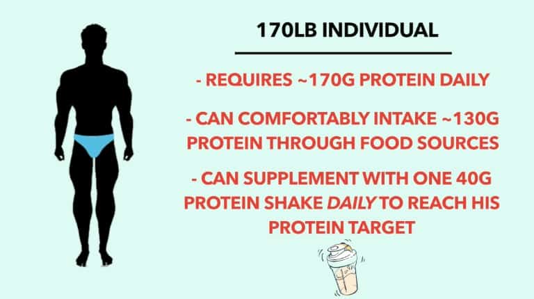 how often to take protein example