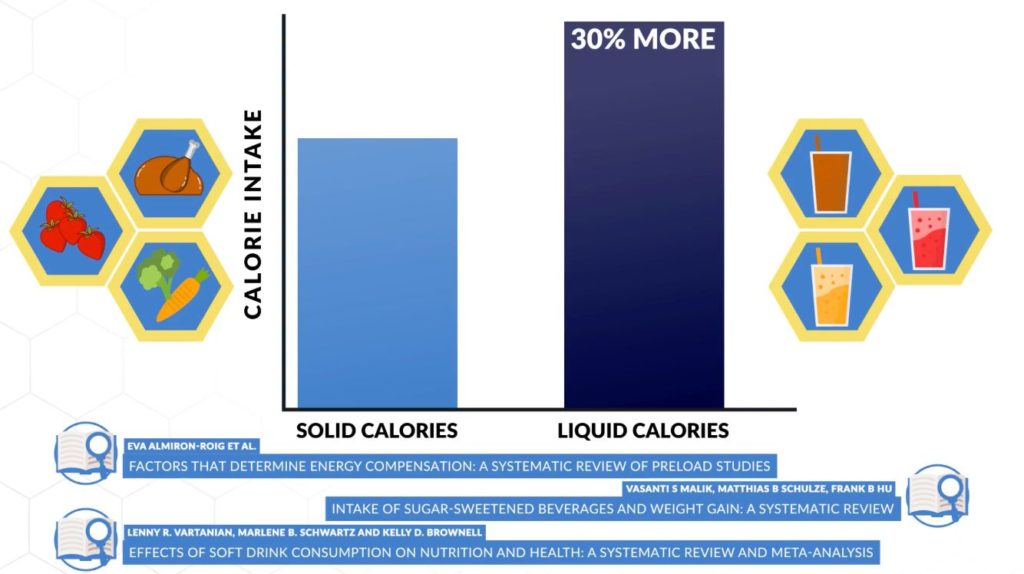 Solid calories vs liquid calories on satiety