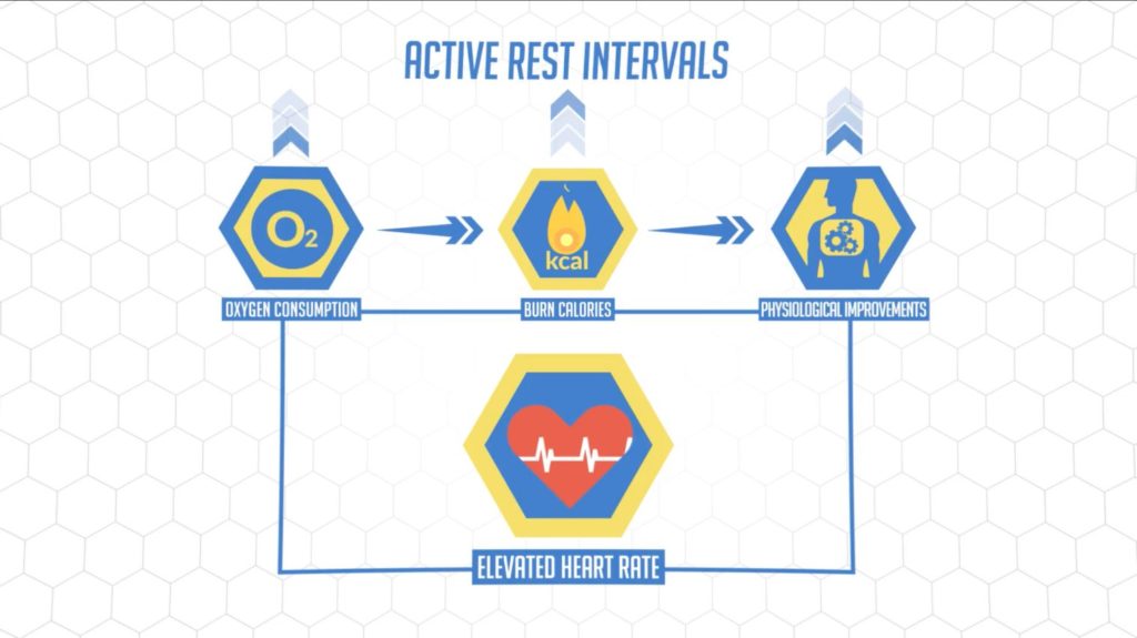 Why you should make use of active rest intervals