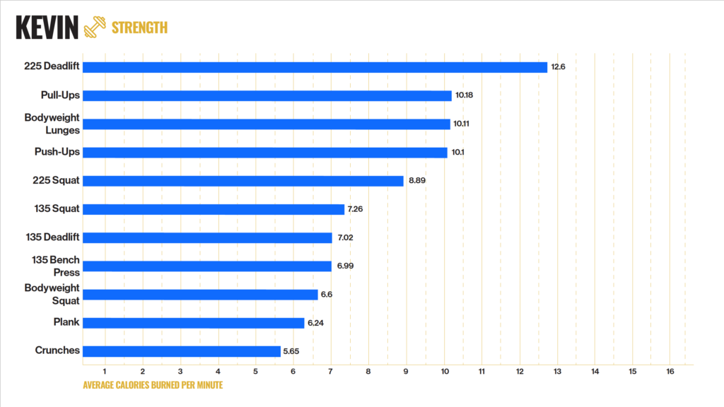 Kevin strength fat loss exercises