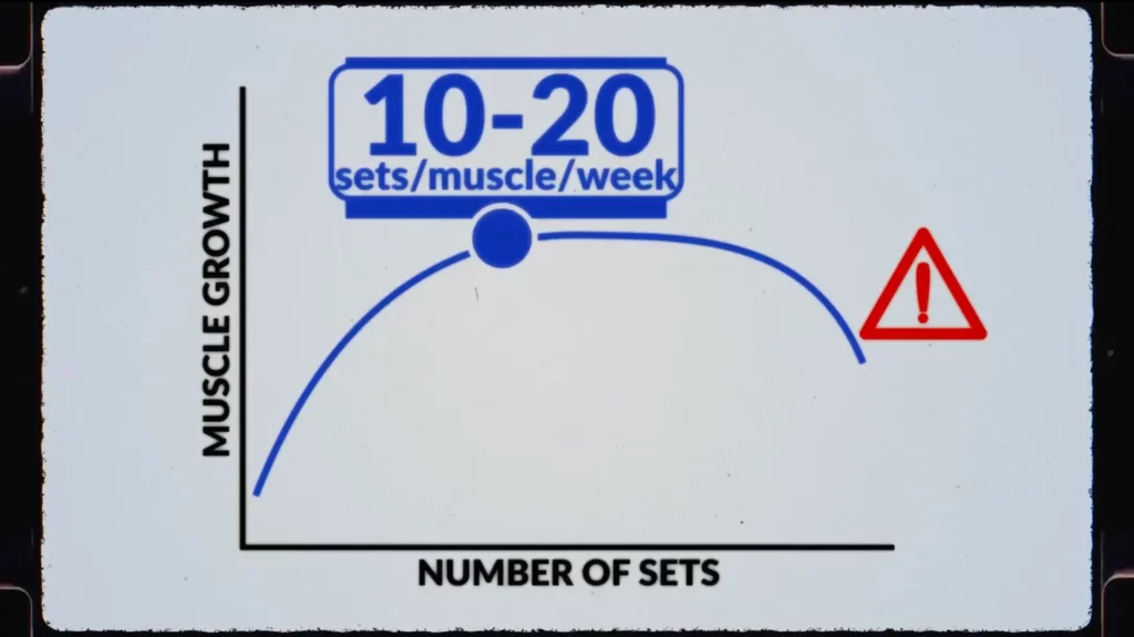 How many sets per muscle group per week upper limit