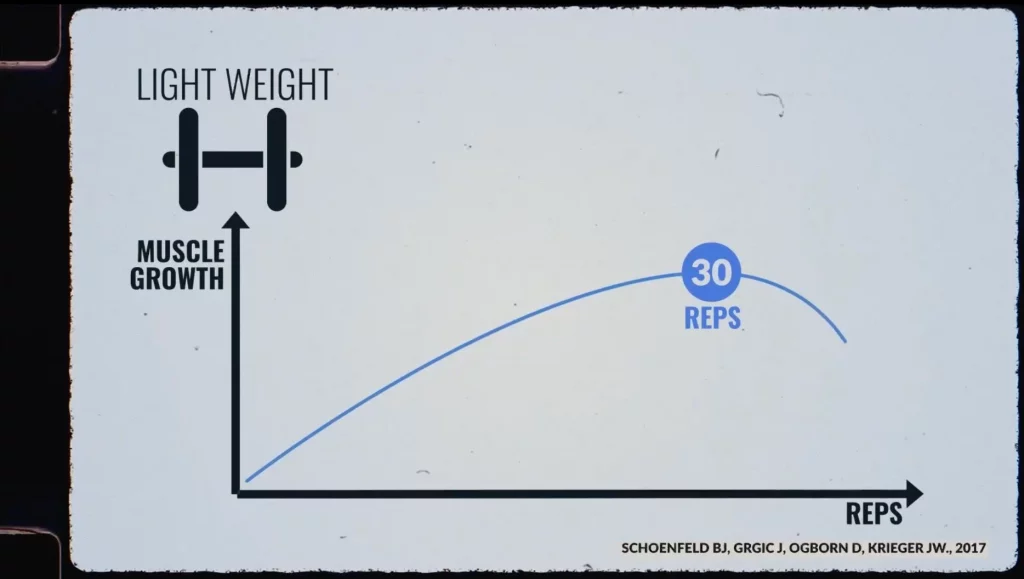 You dont need to use heavy weights to grow wider shoulders